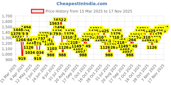 myntra.com Flying Machine Men Slash Slim Tapered Fit Light Fade Stretchable Jeans flying machine Price History Graph from 15 Mar 2025 to 17 Nov 2025