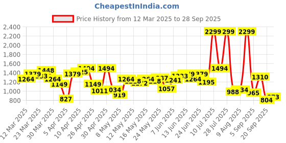 myntra.com Flying Machine Men Slash Slim Tapered Fit Light Fade Stretchable Jeans flying machine Price History Graph from 12 Mar 2025 to 28 Sep 2025