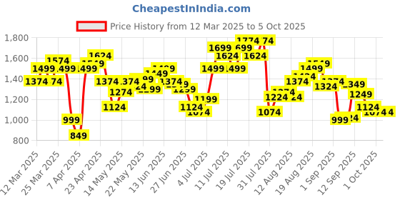 myntra.com Flying Machine Men Slash Slim Tapered Fit Light Fade Stretchable Jeans flying machine Price History Graph from 12 Mar 2025 to 4 Oct 2025