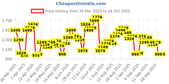 myntra.com Flying Machine Men Slash Slim Tapered Fit Light Fade Stretchable Jeans flying machine Price History Graph from 30 Mar 2025 to 23 Oct 2025