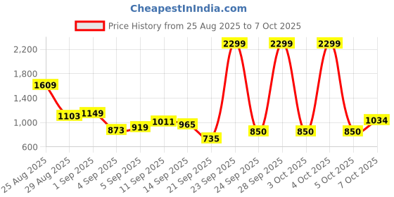 myntra.com Flying Machine Men Slash Slim Tapered Fit Light Fade Stretchable Jeans flying machine Price History Graph from 25 Aug 2025 to 4 Oct 2025