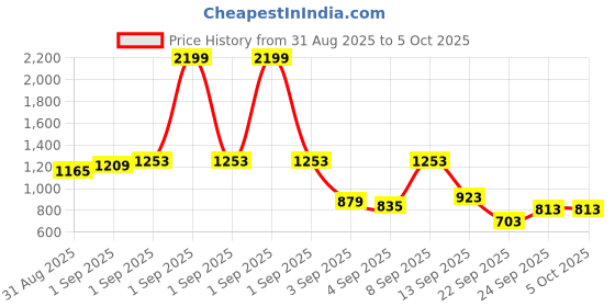 myntra.com Flying Machine Men Slash Slim Tapered Fit Light Fade Stretchable Jeans flying machine Price History Graph from 31 Aug 2025 to 4 Oct 2025