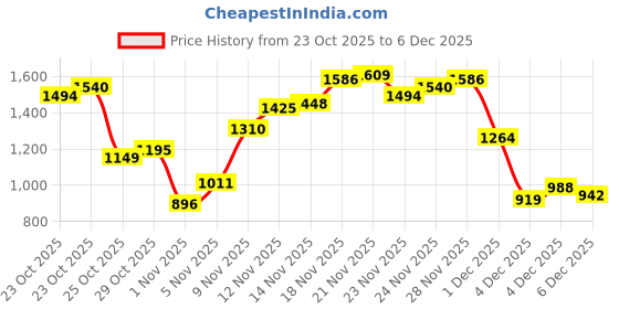myntra.com Flying Machine Men Slash Slim Tapered Fit Light Fade Stretchable Jeans flying machine Price History Graph from 23 Oct 2025 to 4 Dec 2025