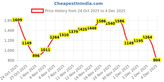 myntra.com Flying Machine Men Slash Slim Tapered Fit Light Fade Stretchable Jeans flying machine Price History Graph from 24 Oct 2025 to 4 Dec 2025