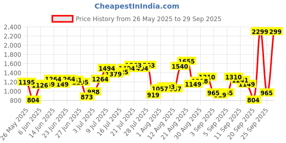 myntra.com Flying Machine Men Slash Slim Tapered Fit Mid-Rise Heavy Fade Stretchable Jeans flying machine Price History Graph from 26 May 2025 to 29 Sep 2025