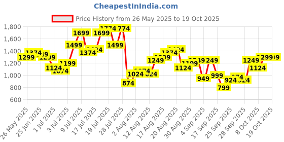 myntra.com Flying Machine Men Slash Slim Tapered Fit Mid-Rise Heavy Fade Stretchable Jeans flying machine Price History Graph from 26 May 2025 to 18 Oct 2025
