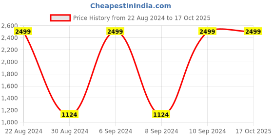 myntra.com Flying Machine Men Slash Slim Tapered Fit Mid Rise Light Fade Stretchable Jeans flying machine Price History Graph from 22 Aug 2024 to 16 Oct 2025