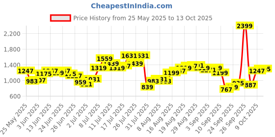 myntra.com Flying Machine Men Slash Slim Tapered Fit Mid-Rise Light Fade Stretchable Jeans flying machine Price History Graph from 25 May 2025 to 13 Oct 2025