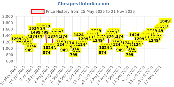 myntra.com Flying Machine Men Slash Slim Tapered Fit Mid-Rise Light Fade Stretchable Jeans flying machine Price History Graph from 25 May 2025 to 21 Nov 2025
