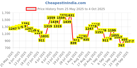 myntra.com Flying Machine Men Slash Slim Tapered Fit Mid-Rise Light Fade Stretchable Jeans flying machine Price History Graph from 25 May 2025 to 4 Oct 2025