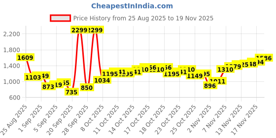myntra.com Flying Machine Men Slash Slim Tapered Fit Mid-Rise Light Fade Stretchable Jeans flying machine Price History Graph from 25 Aug 2025 to 19 Nov 2025