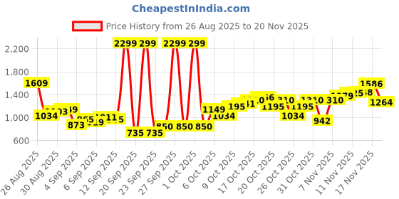 myntra.com Flying Machine Men Slash Slim Tapered Fit Mid-Rise Light Fade Stretchable Jeans flying machine Price History Graph from 26 Aug 2025 to 20 Nov 2025