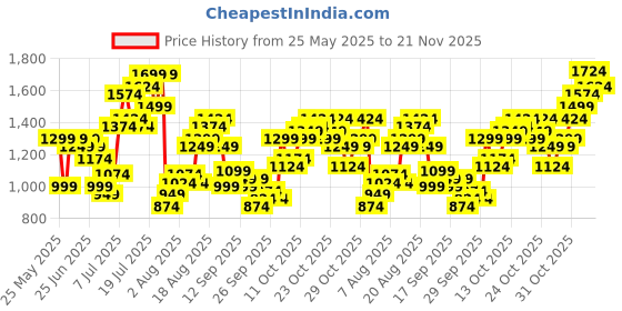 myntra.com Flying Machine Men Slash Slim Tapered Fit Mid-Rise Stretchable Jeans flying machine Price History Graph from 25 May 2025 to 21 Nov 2025