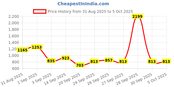 myntra.com Flying Machine Men Slash Slim Tapered Fit Mid-Rise Stretchable Jeans flying machine Price History Graph from 31 Aug 2025 to 4 Oct 2025