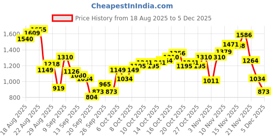 myntra.com Flying Machine Men Slash Slim Tapered Fit Pleated Chinos Trousers flying machine Price History Graph from 18 Aug 2025 to 5 Dec 2025