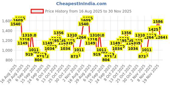 myntra.com Flying Machine Men Slash Slim Tapered Fit Pleated Chinos Trousers flying machine Price History Graph from 16 Aug 2025 to 30 Nov 2025