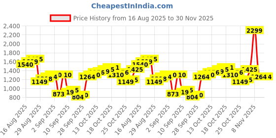 myntra.com Flying Machine Men Slash Slim Tapered Fit Pleated Chinos Trousers flying machine Price History Graph from 16 Aug 2025 to 30 Nov 2025