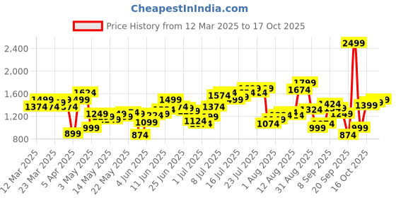 myntra.com Flying Machine Men Slash Slim Tapered Fit Pure Cotton Jeans flying machine Price History Graph from 12 Mar 2025 to 17 Oct 2025