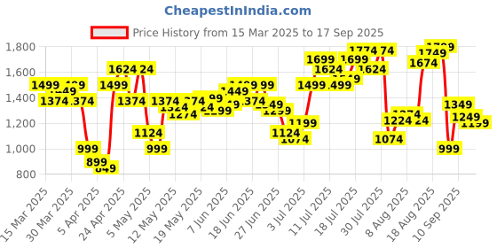 myntra.com Flying Machine Men Slash Slim Tapered Fit Pure Cotton Jeans flying machine Price History Graph from 15 Mar 2025 to 17 Sep 2025