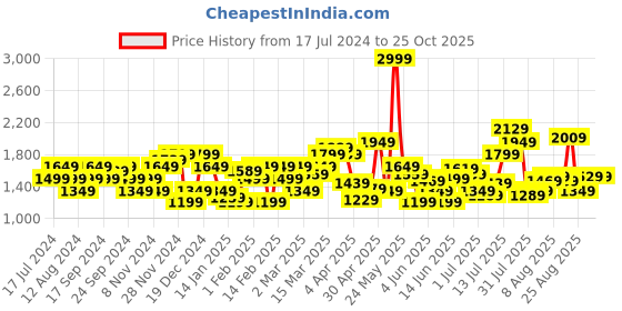 myntra.com Flying Machine Men Slash Slim Tapered Fit Rinsed Mid-Rise Stretchable Jeans flying machine Price History Graph from 17 Jul 2024 to 24 Oct 2025