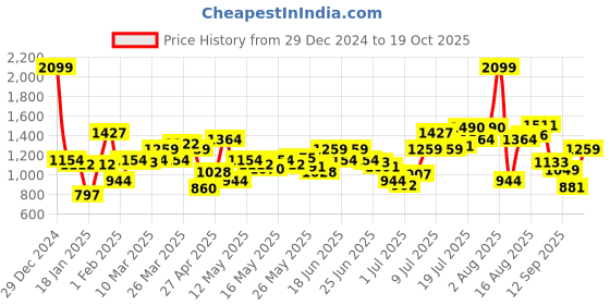 myntra.com Flying Machine Men Slash Slim Tapered Fit Stretchable Jeans flying machine Price History Graph from 29 Dec 2024 to 19 Oct 2025