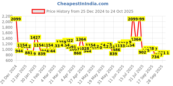 myntra.com Flying Machine Men Slash Slim Tapered Fit Stretchable Jeans flying machine Price History Graph from 25 Dec 2024 to 24 Oct 2025