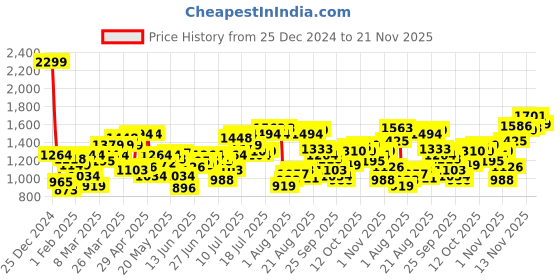 myntra.com Flying Machine Men Slash Slim Tapered Fit Stretchable Jeans flying machine Price History Graph from 25 Dec 2024 to 21 Nov 2025