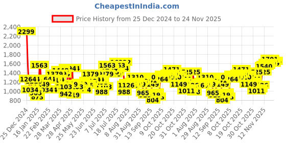 myntra.com Flying Machine Men Slash Slim Tapered Fit Stretchable Jeans flying machine Price History Graph from 25 Dec 2024 to 24 Nov 2025