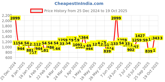 myntra.com Flying Machine Men Slash Slim Tapered Fit Stretchable Jeans flying machine Price History Graph from 25 Dec 2024 to 19 Oct 2025