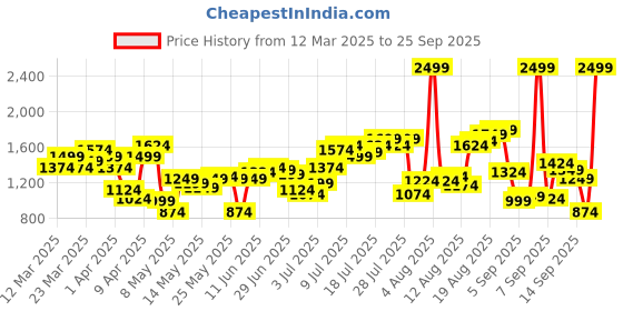 myntra.com Flying Machine Men Slash Slim Tapered Fit Stretchable Jeans flying machine Price History Graph from 12 Mar 2025 to 25 Sep 2025
