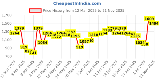 myntra.com Flying Machine Men Slash Slim Tapered Fit Stretchable Jeans flying machine Price History Graph from 12 Mar 2025 to 21 Nov 2025