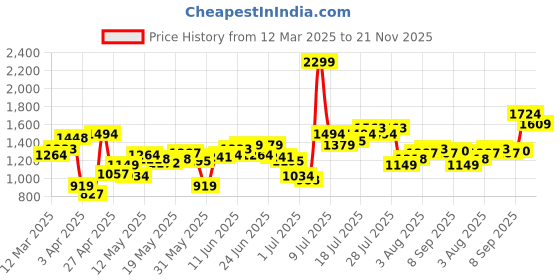 myntra.com Flying Machine Men Slash Slim Tapered Fit Stretchable Jeans flying machine Price History Graph from 12 Mar 2025 to 21 Nov 2025