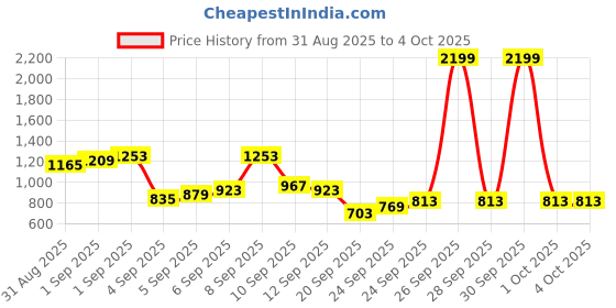 myntra.com Flying Machine Men Slash Slim Tapered Fit Stretchable Jeans flying machine Price History Graph from 31 Aug 2025 to 4 Oct 2025
