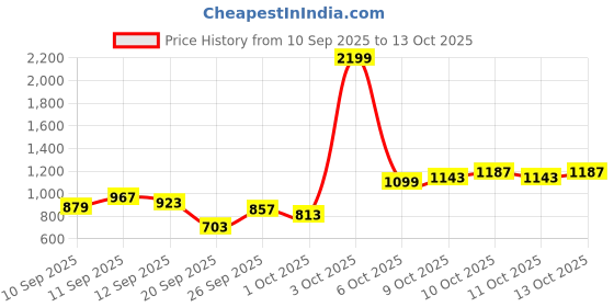 myntra.com Flying Machine Men Slash Slim Tapered Fit Stretchable Jeans flying machine Price History Graph from 10 Sep 2025 to 13 Oct 2025