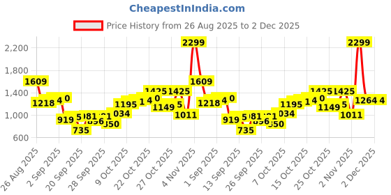 myntra.com Flying Machine Men Slash Slim Tapered Fit Textured Pleated Chinos Trousers flying machine Price History Graph from 26 Aug 2025 to 2 Dec 2025