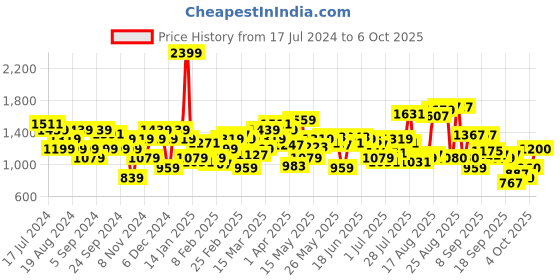 myntra.com Flying Machine Men Slash Tapered Fit Clean Look Heavy Fade Stretchable Jeans flying machine Price History Graph from 17 Jul 2024 to 4 Oct 2025
