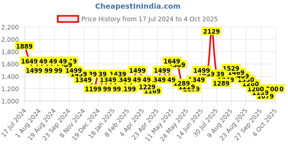 myntra.com Flying Machine Men Slash Tapered Fit Stretchable Jeans flying machine Price History Graph from 17 Jul 2024 to 4 Oct 2025
