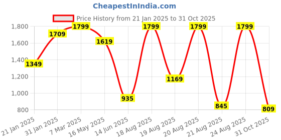 myntra.com Flying Machine Men Slim Fit Button-Down Collar Solid Cotton Casual Shirt flying machine Price History Graph from 21 Jan 2025 to 31 Oct 2025