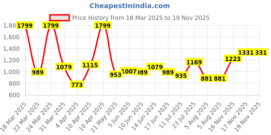 myntra.com Flying Machine Men Slim Fit Button-Down Collar Solid Cotton Casual Shirt flying machine Price History Graph from 18 Mar 2025 to 17 Nov 2025