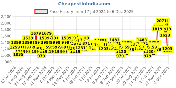 myntra.com Flying Machine Men Slim Fit Cargo Trousers flying machine Price History Graph from 17 Jul 2024 to 6 Dec 2025
