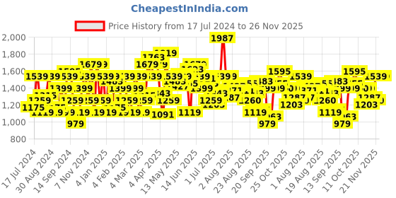 myntra.com Flying Machine Men Slim Fit Cargos Trousers flying machine Price History Graph from 17 Jul 2024 to 26 Nov 2025