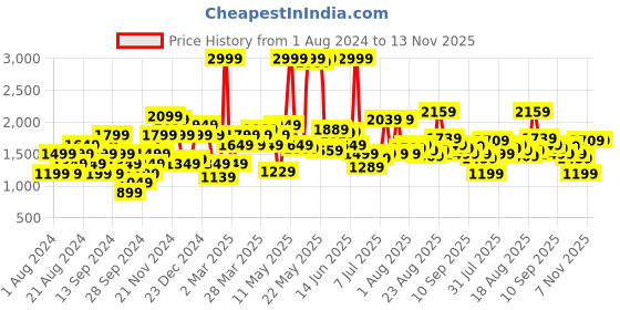 myntra.com Flying Machine Men Slim Fit Cargos Trousers flying machine Price History Graph from 1 Aug 2024 to 12 Nov 2025