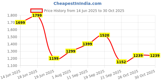 myntra.com Flying Machine Men Slim Fit Casual Shirt flying machine Price History Graph from 14 Jun 2025 to 30 Oct 2025