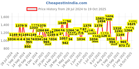 myntra.com Flying Machine Men Slim Fit Checks Casual Shirt flying machine Price History Graph from 28 Jul 2024 to 19 Oct 2025
