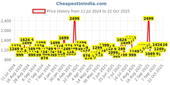 myntra.com Flying Machine Men Slim Fit Chinos flying machine Price History Graph from 11 Jul 2024 to 22 Oct 2025