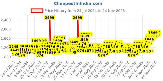 myntra.com Flying Machine Men Slim Fit Chinos flying machine Price History Graph from 24 Jul 2024 to 24 Nov 2025