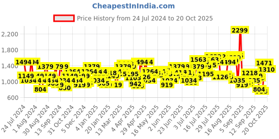 myntra.com Flying Machine Men Slim Fit Chinos flying machine Price History Graph from 24 Jul 2024 to 20 Oct 2025