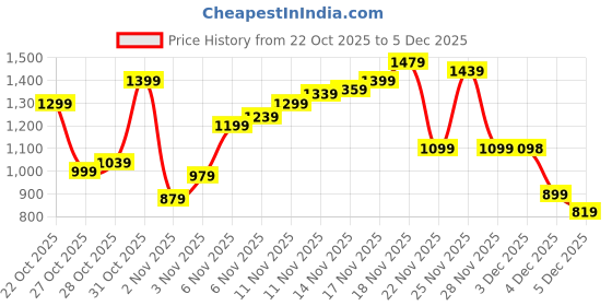 myntra.com Flying Machine Men Slim Fit Chinos flying machine Price History Graph from 22 Oct 2025 to 4 Dec 2025
