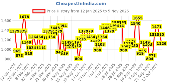 myntra.com Flying Machine Men Slim Fit Chinos Trousers flying machine Price History Graph from 12 Jan 2025 to 3 Nov 2025