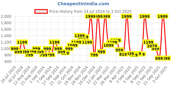 myntra.com Flying Machine Men Slim Fit Clean Look Heavy Fade Jeans flying machine Price History Graph from 24 Jul 2024 to 3 Oct 2025